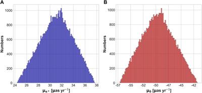 Evaluation of the astrometric capability of Multi-Channel Imager and simulated calculation of proper motion of M31